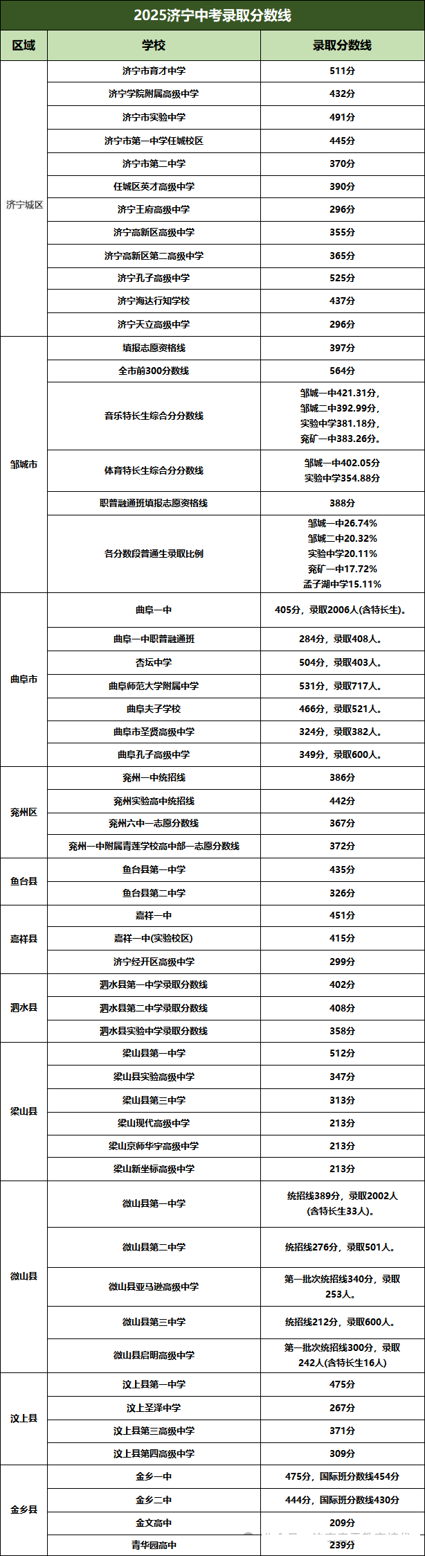 2026年济宁中考录取分数线一览表(含历年分数线)