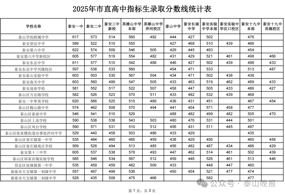 2026泰安中考各高中录取分数线一览表（含历年分数线）