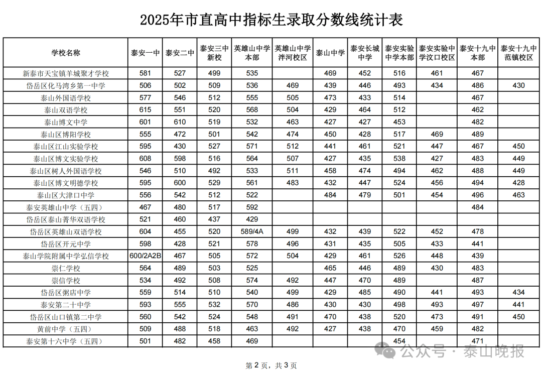 2026泰安中考各高中录取分数线一览表（含历年分数线）