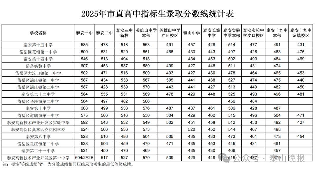 2026年泰安中考录取分数线一览表(含历年分数线)