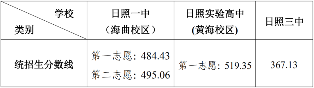 2026日照中考各高中录取分数线一览表（含历年分数线）