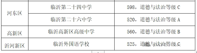 2026临沂中考各高中录取分数线一览表（含历年分数线）