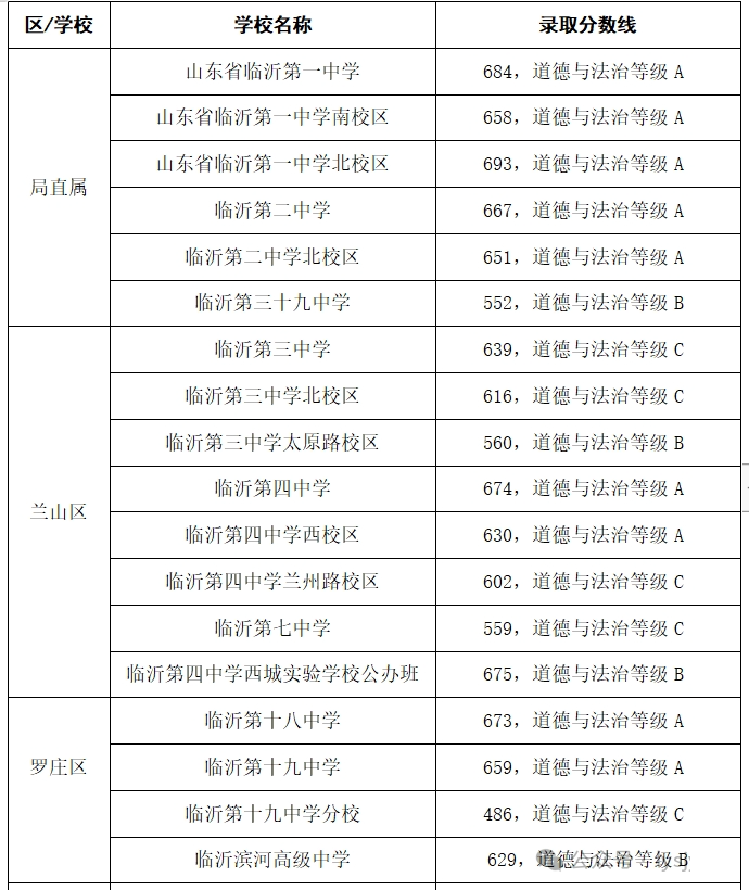 2026年临沂中考录取分数线一览表(含历年分数线)
