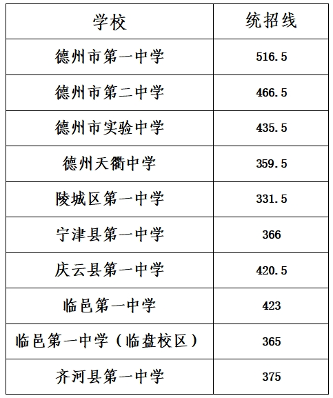 2026年德州中考录取分数线一览表(含历年分数线)