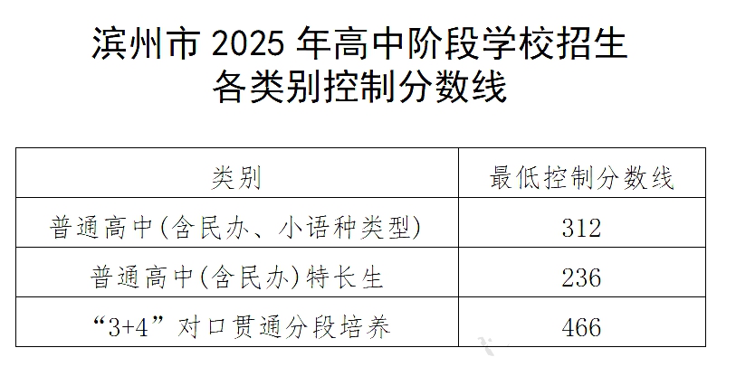 2026年滨州中考录取分数线一览表(含历年分数线)