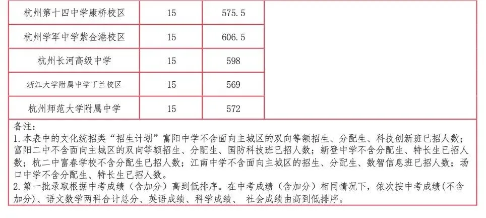 2026杭州中考各高中录取分数线一览表（含历年分数线）