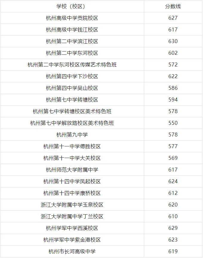 2026年杭州中考录取分数线一览表(含历年分数线)