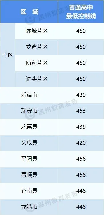 2026年温州中考录取分数线一览表(含历年分数线)