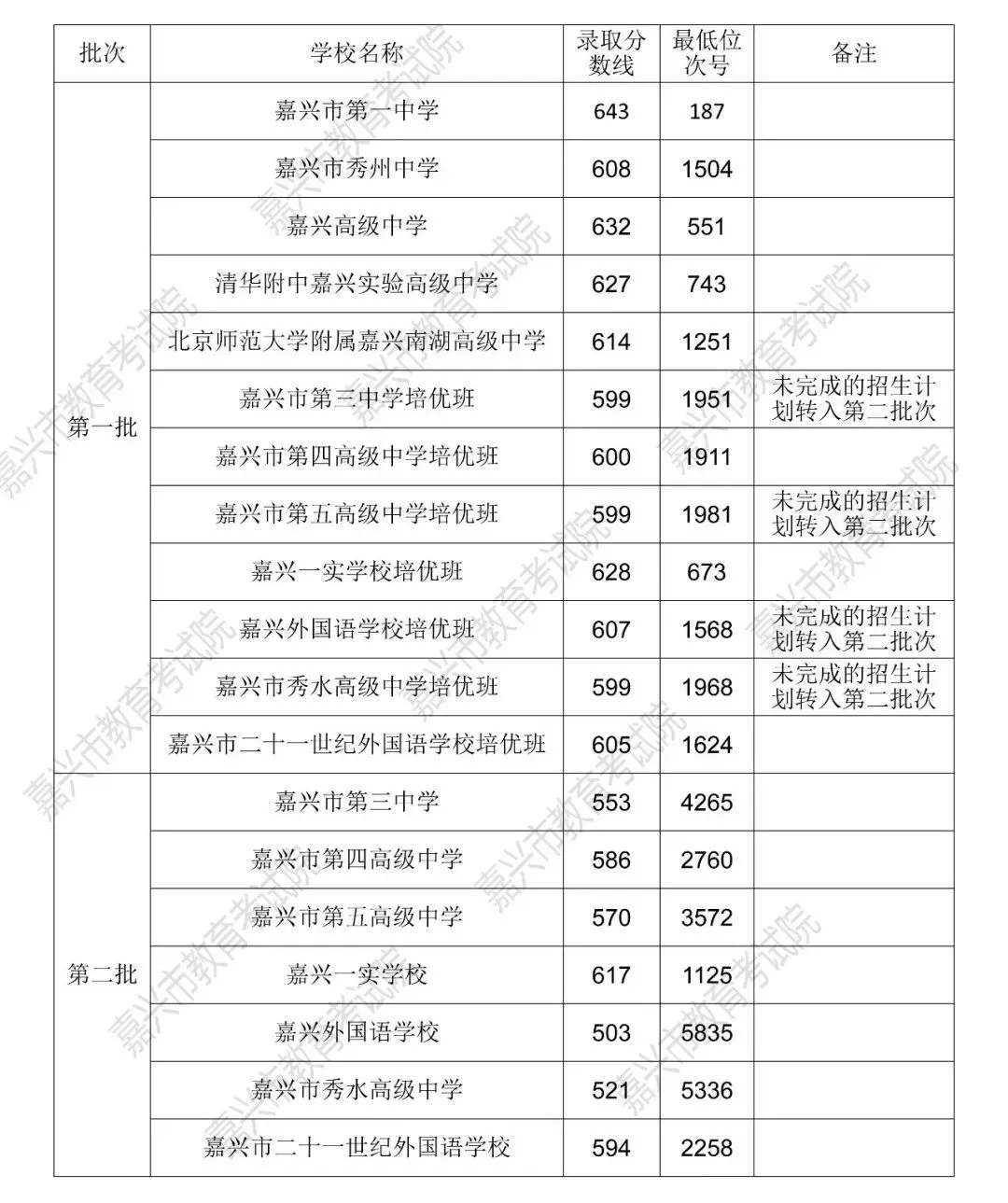 2026年嘉兴中考录取分数线一览表(含历年分数线)