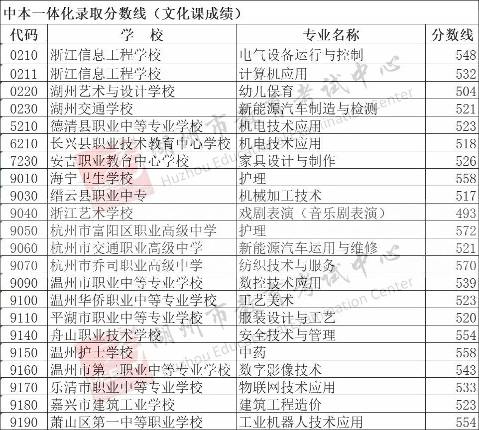 2026湖州中考各高中录取分数线一览表（含历年分数线）
