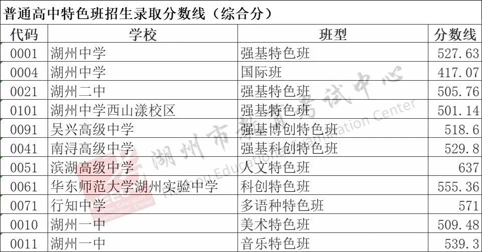 2026湖州中考各高中录取分数线一览表（含历年分数线）