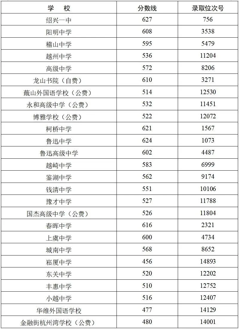 2026年绍兴中考录取分数线一览表(含历年分数线)