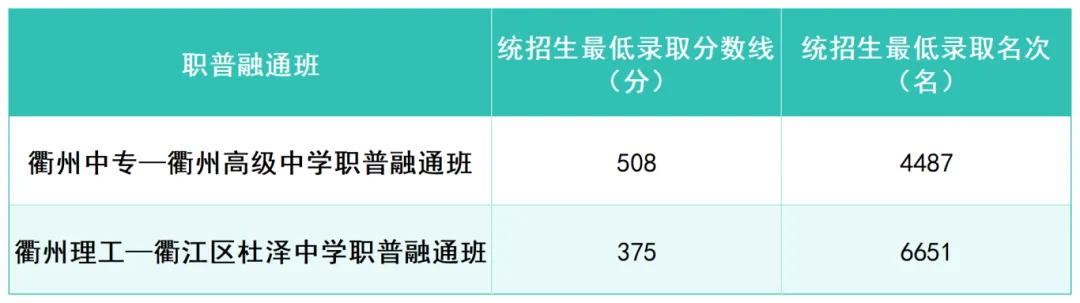 2026年衢州中考录取分数线一览表(含历年分数线)