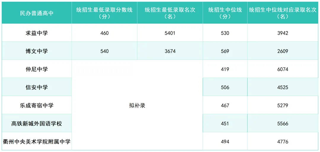2026年衢州中考录取分数线一览表(含历年分数线)