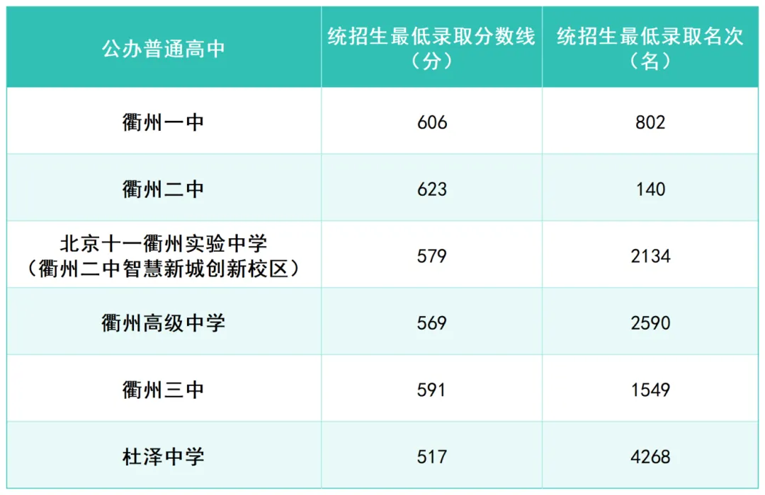2026年衢州中考录取分数线一览表(含历年分数线)