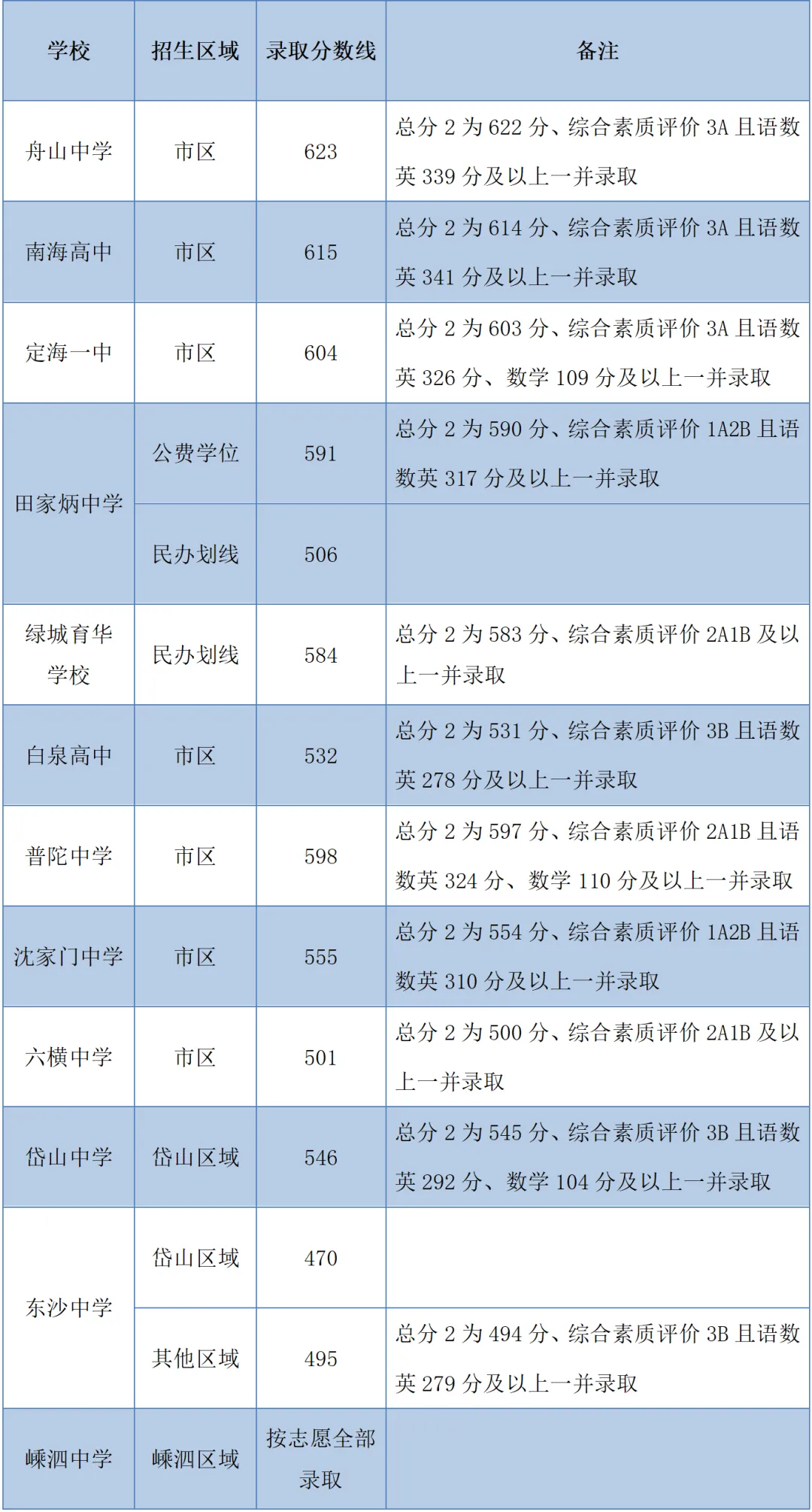 2026年舟山中考录取分数线一览表(含历年分数线)