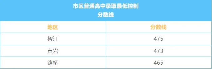 2026年台州中考录取分数线一览表(含历年分数线)