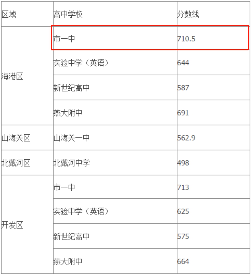 2026秦皇岛中考各高中录取分数线一览表(含历年分数线)
