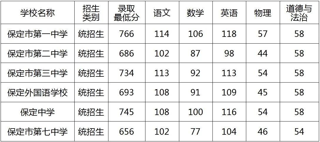 2026保定中考各高中录取分数线一览表(含历年分数线)