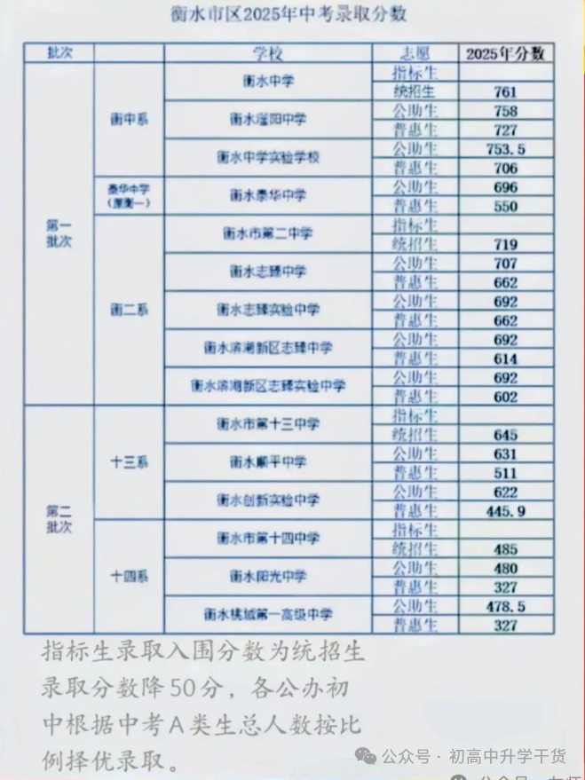 2026衡水中考各高中录取分数线一览表（含历年分数线）