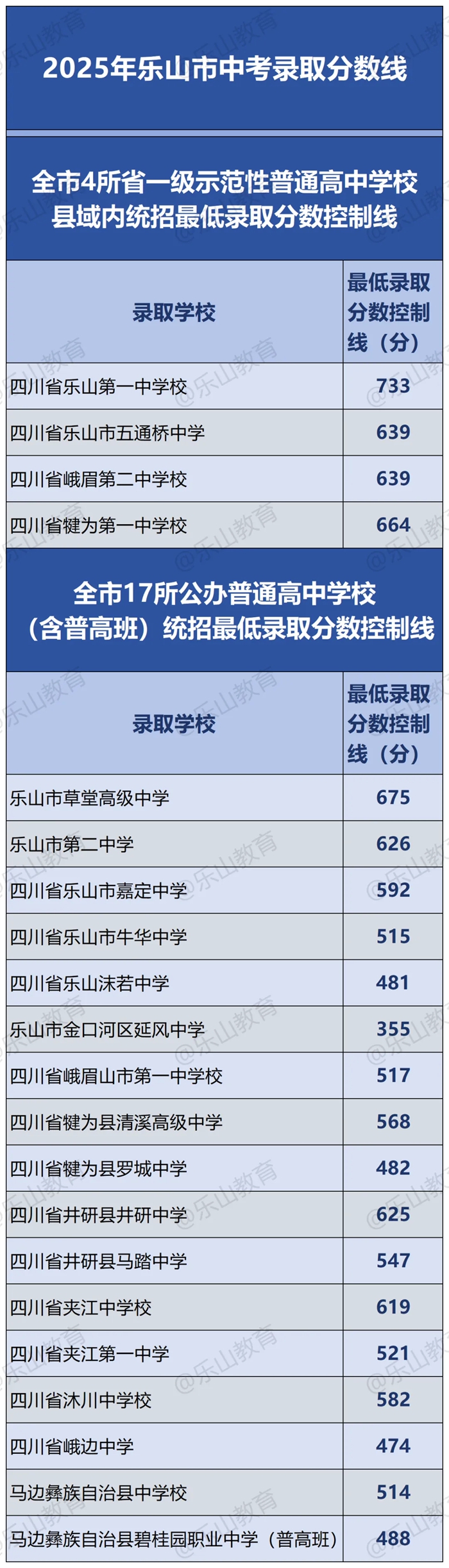 2026年乐山中考录取分数线一览表(含历年分数线)