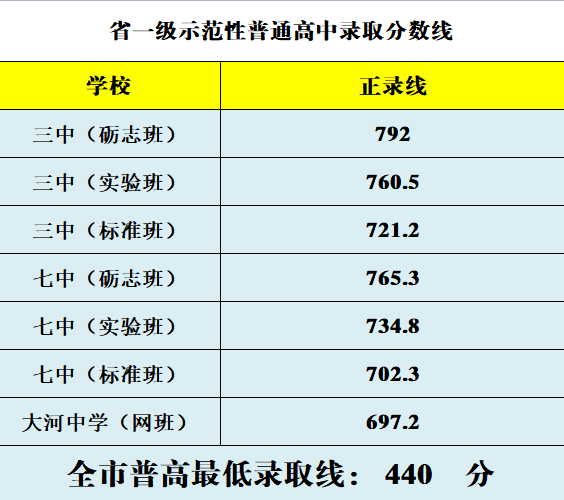2026年攀枝花中考录取分数线一览表(含历年分数线)