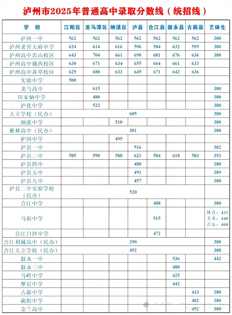 2026年泸州中考录取分数线一览表(含历年分数线)