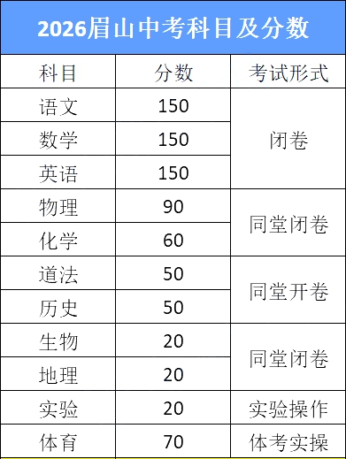 2026眉山中考各高中录取分数线一览表（含历年分数线）