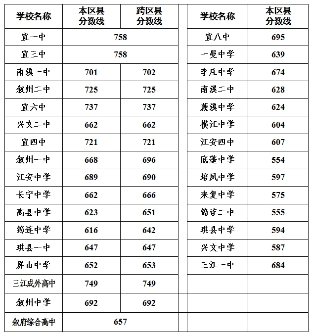 2026年宜宾中考录取分数线一览表(含历年分数线)