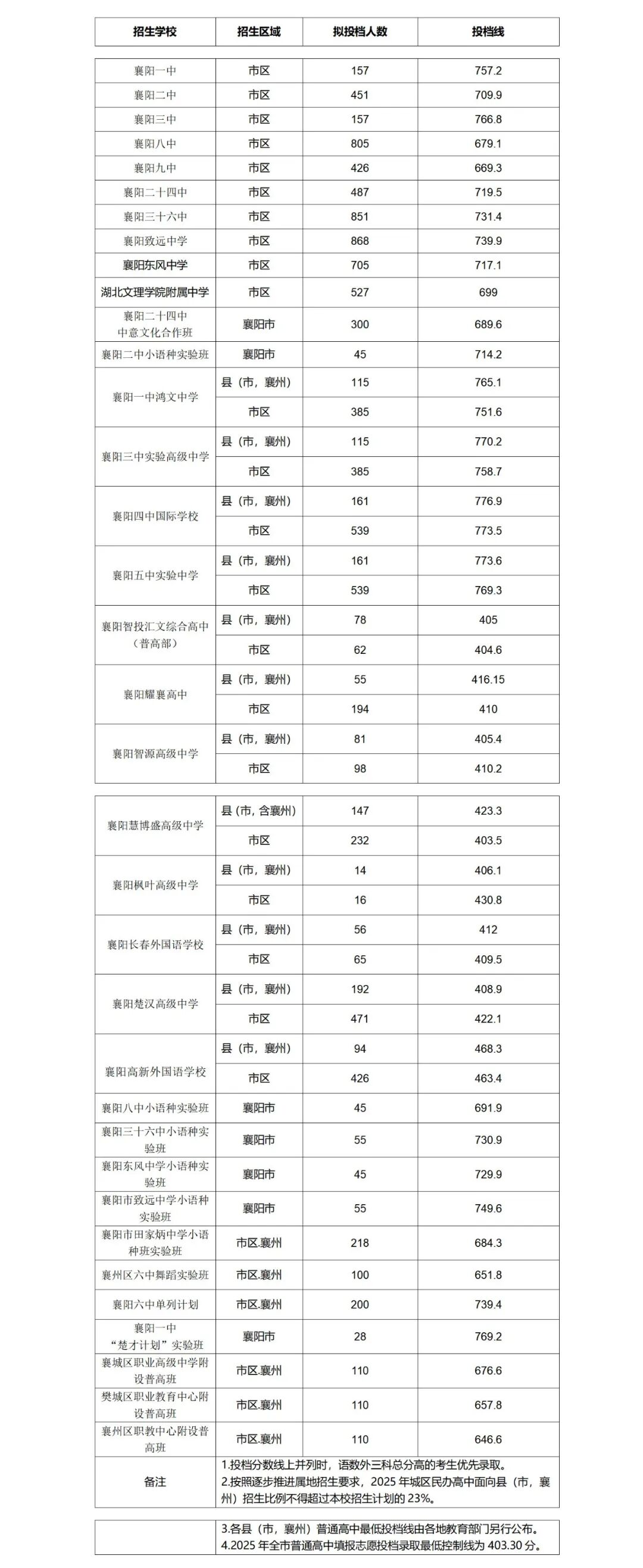 2026年襄阳中考录取分数线一览表(含历年分数线)