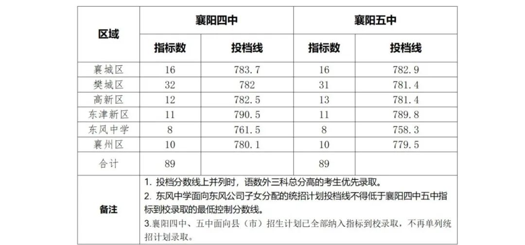 2026年襄阳中考录取分数线一览表(含历年分数线)