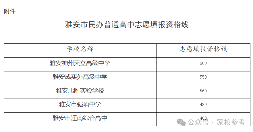 2026年雅安中考录取分数线一览表(含历年分数线)