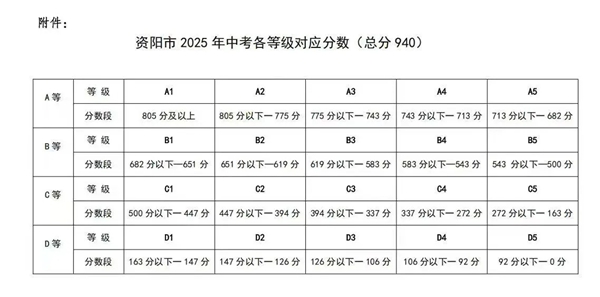2026资阳中考各高中录取分数线一览表（含历年分数线）