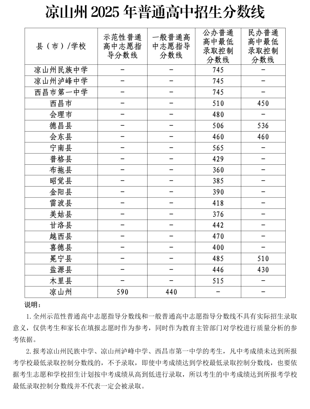 2026年凉山中考录取分数线一览表(含历年分数线)