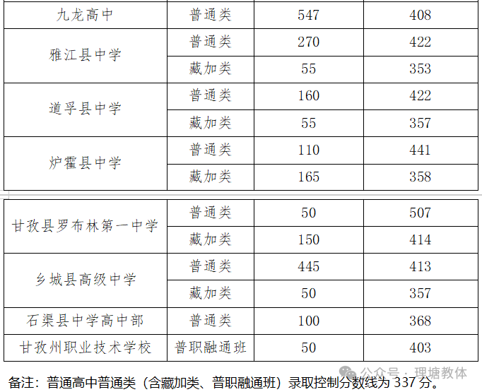 2026年甘孜中考录取分数线一览表(含历年分数线)