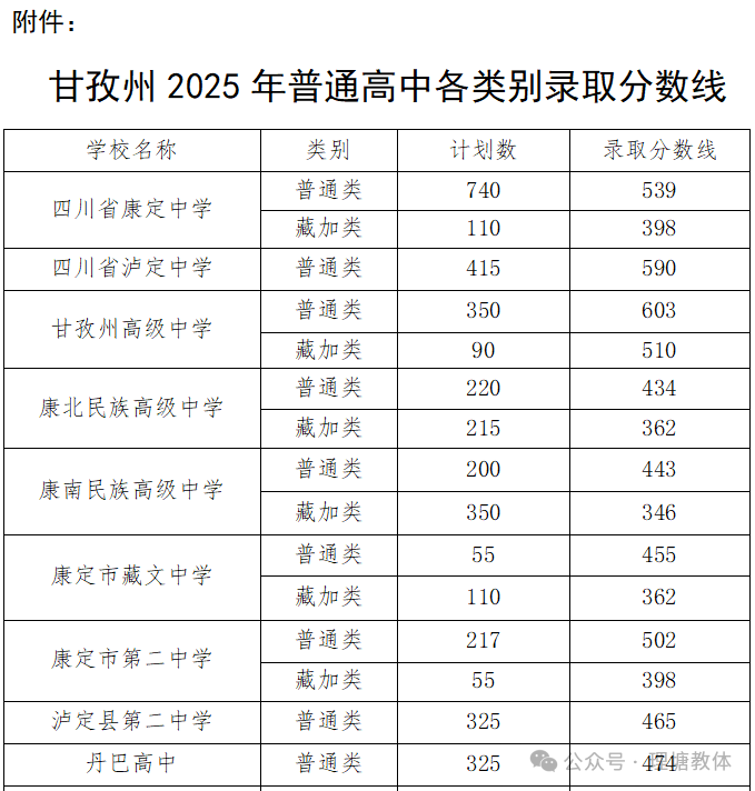 2026年甘孜中考录取分数线一览表(含历年分数线)