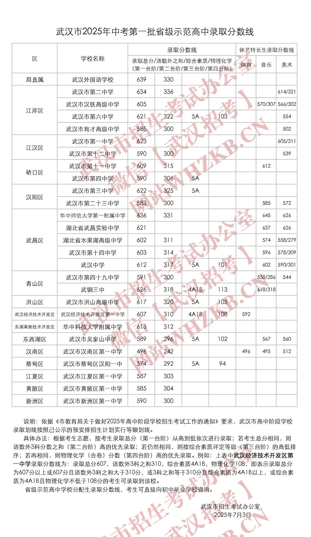 2026年武汉中考录取分数线一览表(含历年分数线)