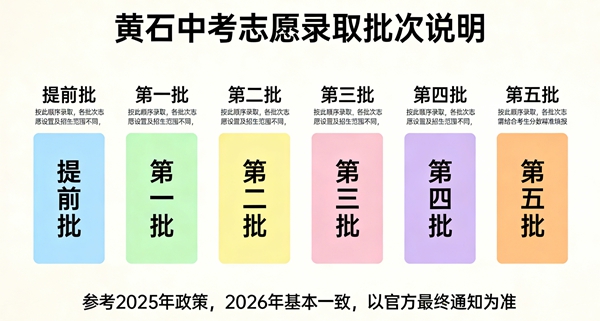 2026黄石中考各高中录取分数线一览表（含历年分数线）