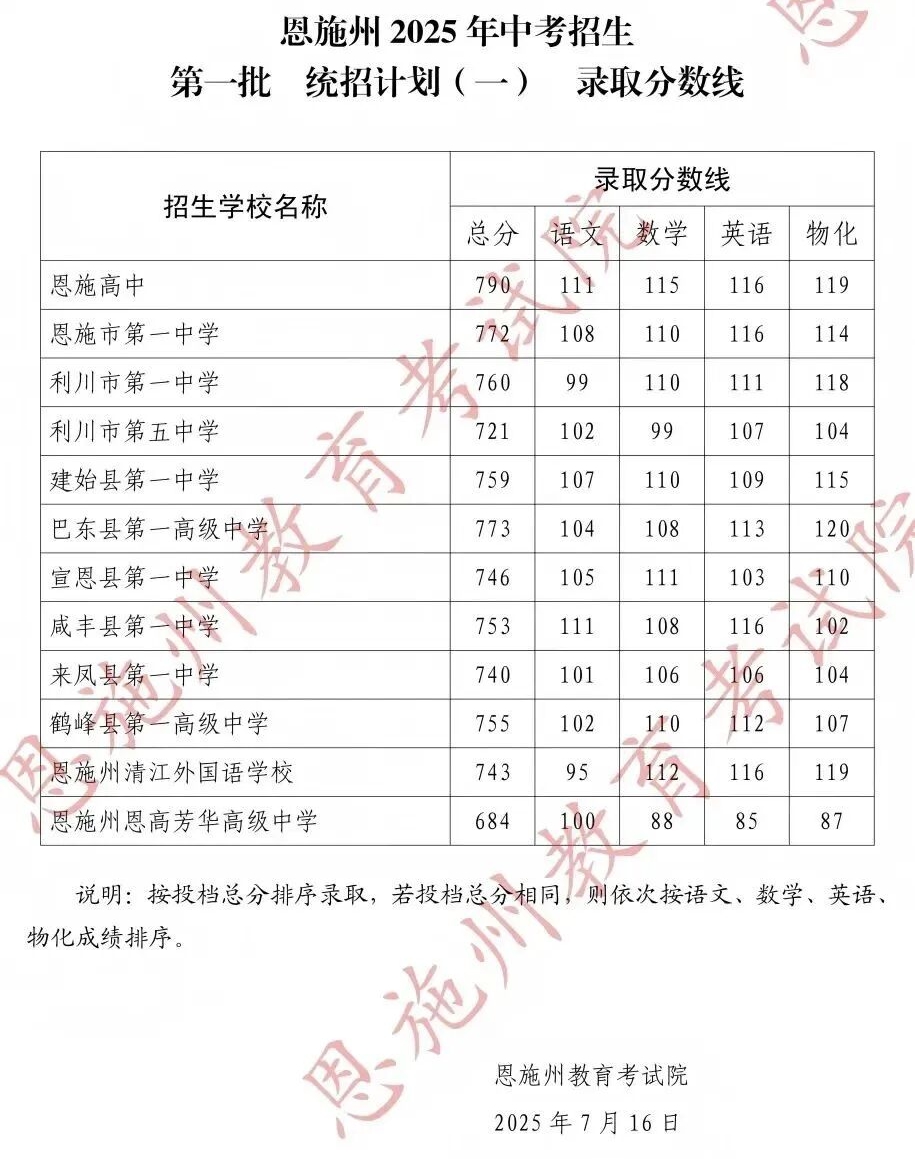 2026年恩施中考录取分数线一览表(含历年分数线)