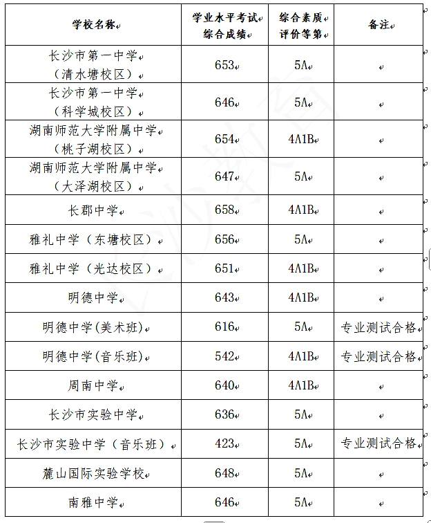 2026年长沙中考录取分数线一览表(含历年分数线)