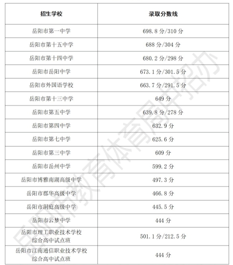 2026年岳阳中考录取分数线一览表(含历年分数线)