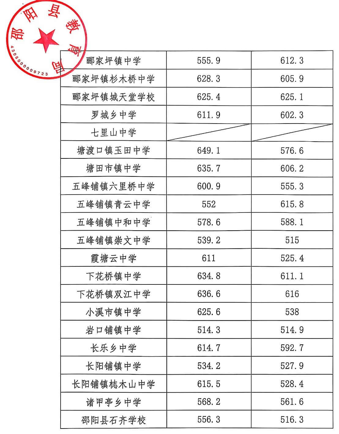 2026年邵阳中考录取分数线一览表(含历年分数线)