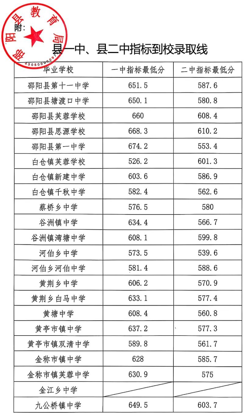 2026年邵阳中考录取分数线一览表(含历年分数线)