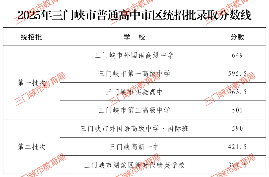 2026三门峡中考录取分数线一览表（含历年各高中分数线）