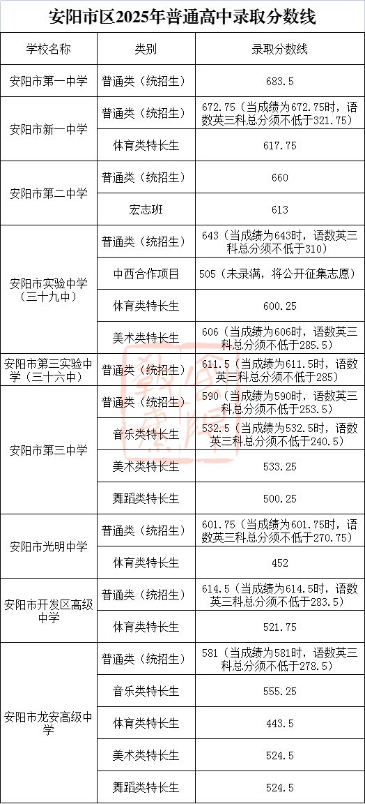 2026安阳中考录取分数线一览表（含历年各高中分数线）