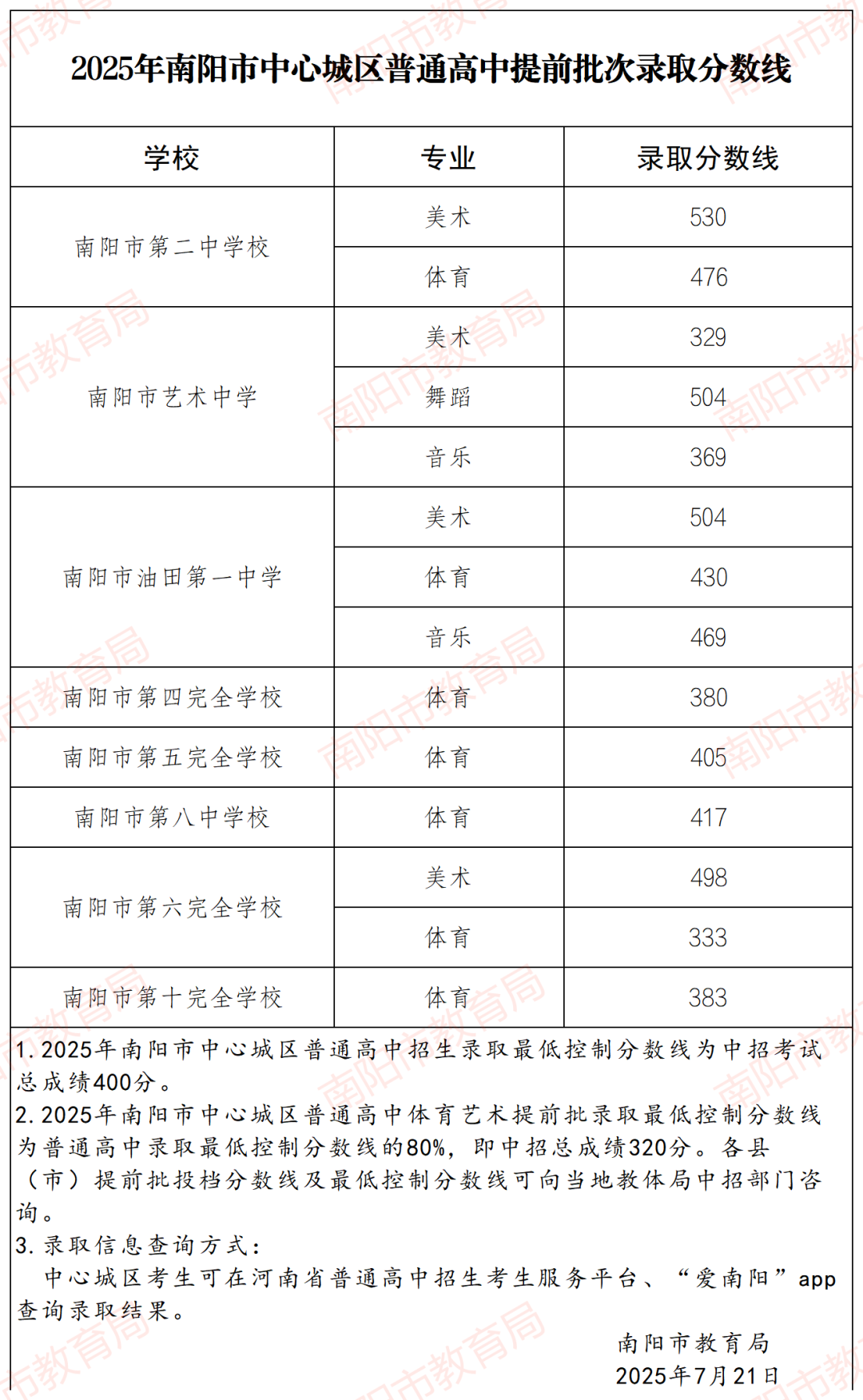 2026南阳中考录取分数线一览表（含历年各高中分数线）