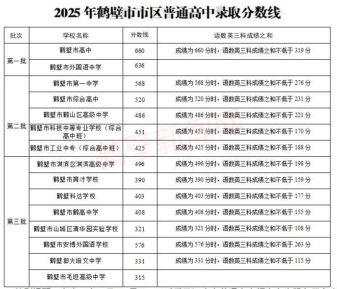 2026鹤壁中考录取分数线一览表（含历年各高中分数线）
