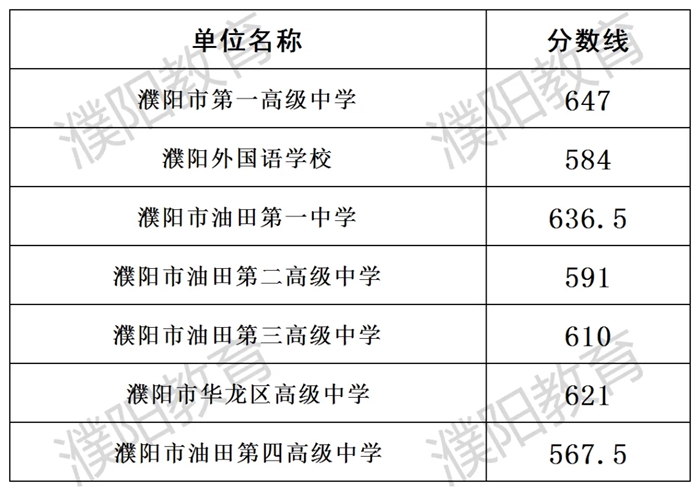 2026濮阳中考录取分数线一览表（含历年各高中分数线）