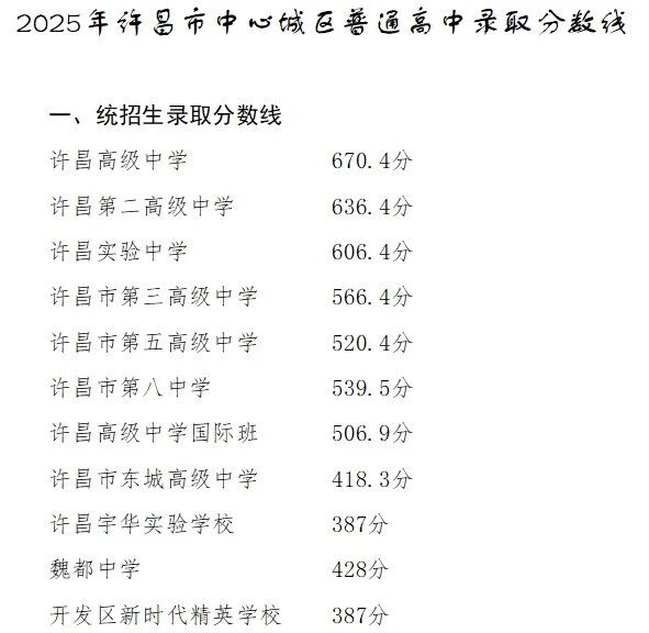 2026许昌中考录取分数线一览表（含历年各高中分数线）