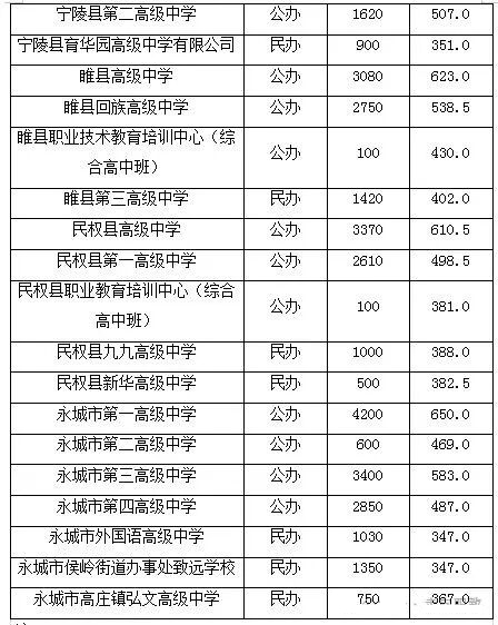 2026商丘中考录取分数线一览表（含历年各高中分数线）